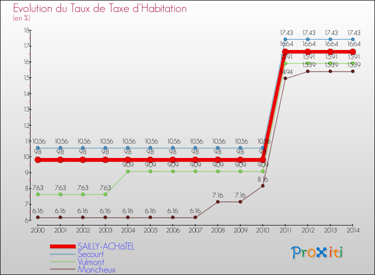 Evolution du taux de la taxe d'habitation pour SAILLY-ACHâTEL et les communes proches de 2000 à 2014 Comparaison des taux de la taxe d'habitation pour SAILLY-ACHâTEL et les communes voisines de 2000 à 2014