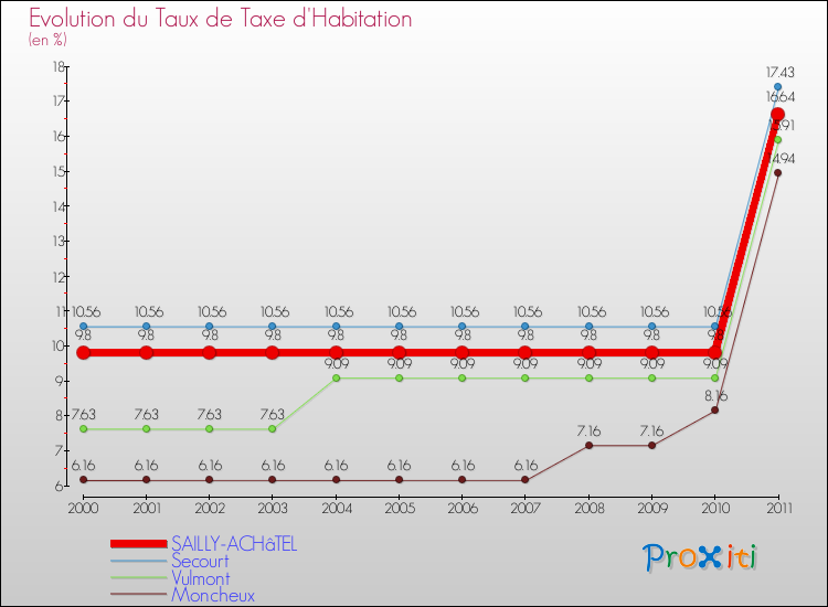 Evolution du taux de la taxe d'habitation pour SAILLY-ACHâTEL et les communes proches Comparaison des taux de la taxe d'habitation pour SAILLY-ACHâTEL et les communes voisines