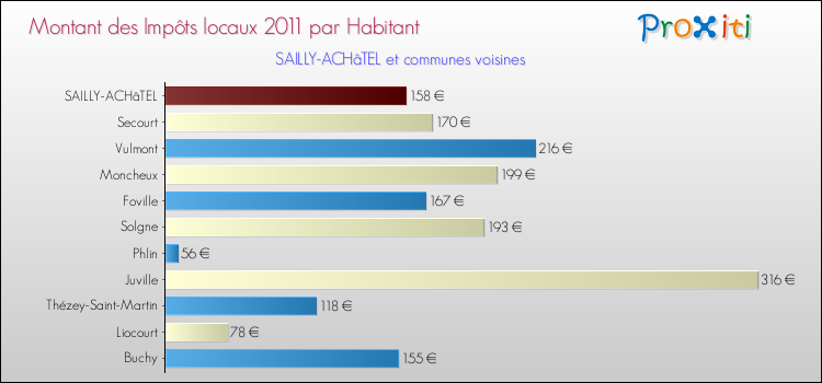 Montant des impôts locaux par Habitant pour SAILLY-ACHâTEL et les communes proches Comparaison des impôts locaux par habitant pour SAILLY-ACHâTEL et les communes voisines