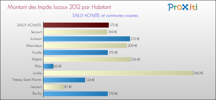 Montant des impôts locaux par Habitant pour SAILLY-ACHâTEL et les communes proches Comparaison des impôts locaux par habitant pour SAILLY-ACHâTEL et les communes voisines
