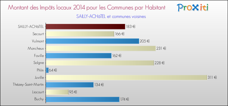 Montant des impôts locaux par Habitant pour SAILLY-ACHâTEL et les communes proches en 2014 Comparaison des impôts locaux par habitant pour SAILLY-ACHâTEL et les communes voisines en 2014