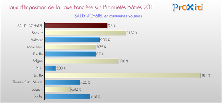 Taux d'imposition de la taxe foncière sur le bati 2011 pour SAILLY-ACHâTEL et les communes proches Comparaison des taux d'imposition de la taxe foncière sur le bati 2011 pour SAILLY-ACHâTEL et les communes voisines