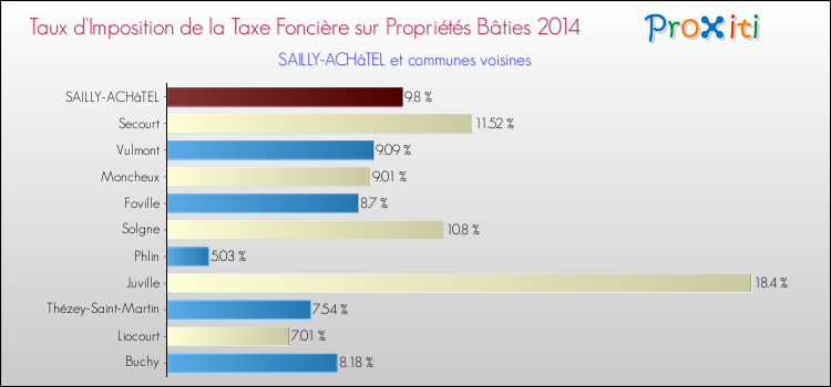 Taux d'imposition de la taxe foncière sur le bati 2014 pour SAILLY-ACHâTEL et les communes proches Comparaison des taux d'imposition de la taxe foncière sur le bati 2014 pour SAILLY-ACHâTEL et les communes voisines