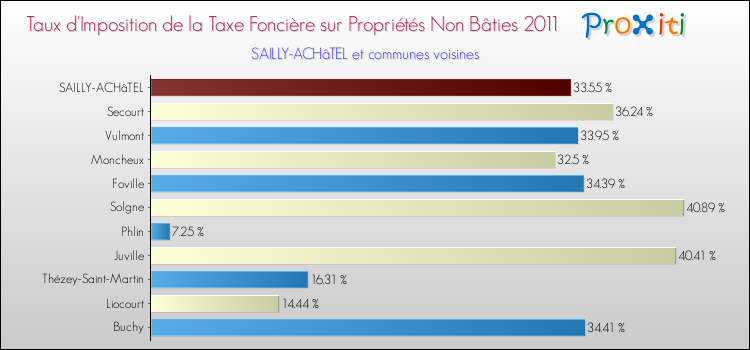Taux d'imposition de la taxe foncière sur les immeubles et terrains non batis 2011 pour SAILLY-ACHâTEL et les communes proches Comparaison des taux d'imposition de la taxe foncière sur les immeubles et terrains non batis 2011 pour SAILLY-ACHâTEL et les communes voisines