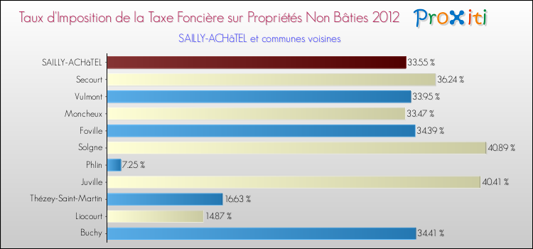 Taux d'imposition de la taxe foncière sur les immeubles et terrains non batis 2012 pour SAILLY-ACHâTEL et les communes proches Comparaison des taux d'imposition de la taxe foncière sur les immeubles et terrains non batis 2012 pour SAILLY-ACHâTEL et les communes voisines