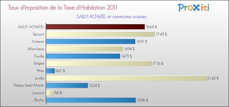 Taux d'imposition de la taxe d'habitation 2011 pour SAILLY-ACHâTEL et les communes proches Comparaison des taux d'imposition de la taxe d'habitation 2011 pour SAILLY-ACHâTEL et les communes voisines