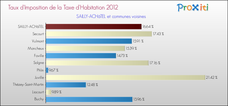 Taux d'imposition de la taxe d'habitation 2012 pour SAILLY-ACHâTEL et les communes proches Comparaison des taux d'imposition de la taxe d'habitation 2012 pour SAILLY-ACHâTEL et les communes voisines