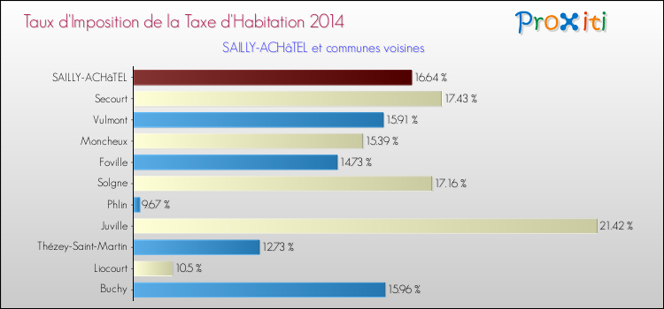 Taux d'imposition de la taxe d'habitation 2014 pour SAILLY-ACHâTEL et les communes proches Comparaison des taux d'imposition de la taxe d'habitation 2014 pour SAILLY-ACHâTEL et les communes voisines