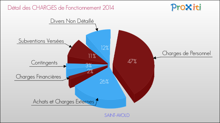 Décomposition des Charges de Fonctionnement 2014 de la commune de SAINT-AVOLD Charges de Fonctionnement 2014 pour la commune de SAINT-AVOLD