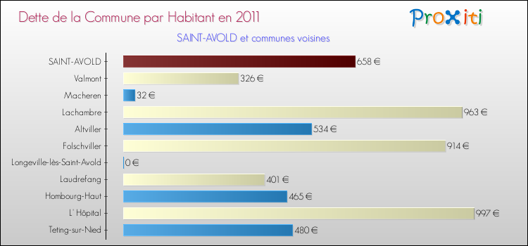 Dette par habitant de la commune en 2011 pour SAINT-AVOLD et les communes proches Comparaison de la dette par habitant de la commune en 2011 pour SAINT-AVOLD et les communes voisines