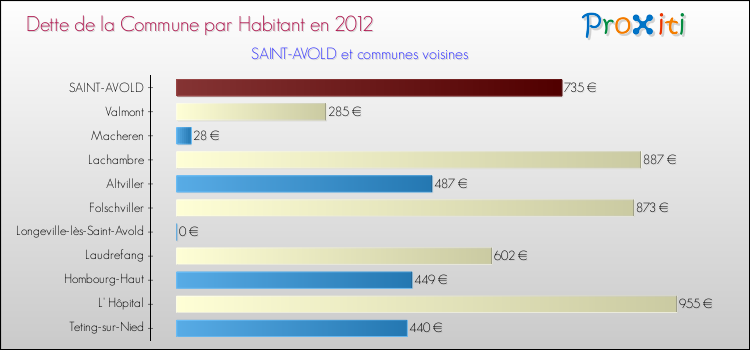 Dette par habitant de la commune en 2012 pour SAINT-AVOLD et les communes proches Comparaison de la dette par habitant de la commune en 2012 pour SAINT-AVOLD et les communes voisines