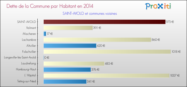 Dette par habitant de la commune en 2014 pour SAINT-AVOLD et les communes proches Comparaison de la dette par habitant de la commune en 2014 pour SAINT-AVOLD et les communes voisines