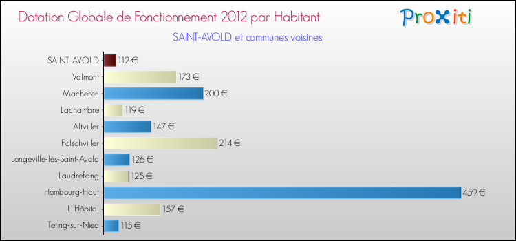 Montant des dotations globales de fonctionnement DGF par Habitant pour SAINT-AVOLD et les communes proches Comparaison des des dotations globales de fonctionnement DGF par habitant pour SAINT-AVOLD et les communes voisines