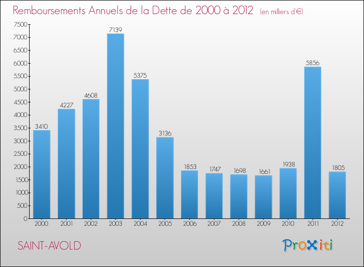 Evolution de l'annuité de la dette pour la commune de SAINT-AVOLD de 2000 à 2012 Annuités de la dette pour SAINT-AVOLD de 2000 à 2012