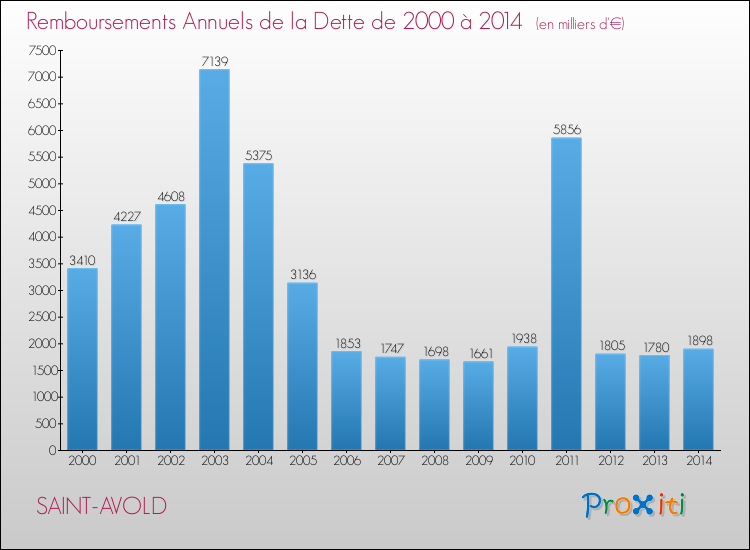 Evolution de l'annuité de la dette pour la commune de SAINT-AVOLD de 2000 à 2014 Annuités de la dette pour SAINT-AVOLD de 2000 à 2014