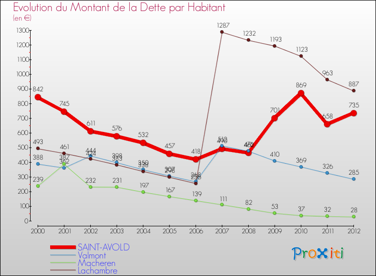 Evolution de la dette par habitant pour la commune de SAINT-AVOLD et les communes proches de 2000 à 2012 Comparaison de la dette par habitant pour SAINT-AVOLD et les communes voisines de 2000 à 2012