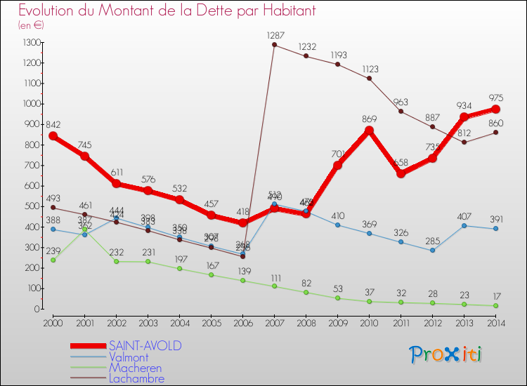 Evolution de la dette par habitant pour la commune de SAINT-AVOLD et les communes proches de 2000 à 2014 Comparaison de la dette par habitant pour SAINT-AVOLD et les communes voisines de 2000 à 2014