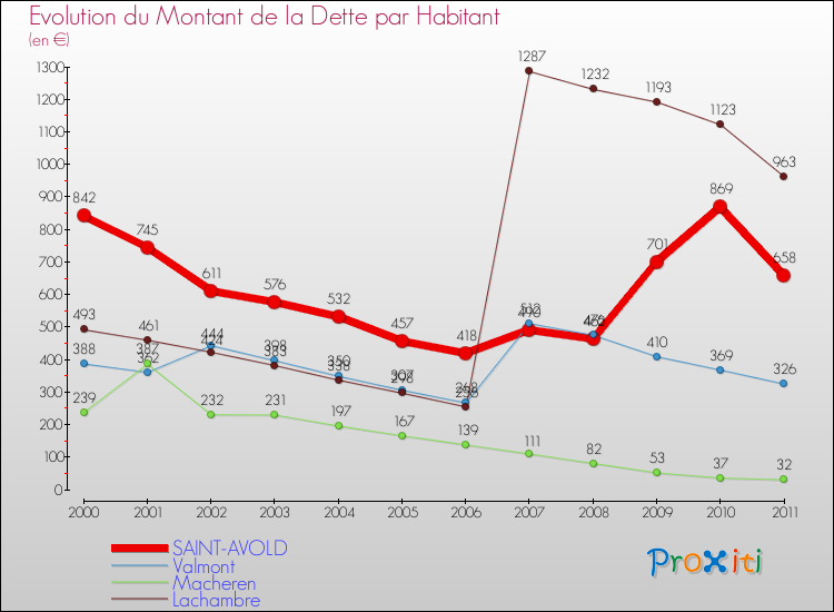 Evolution de la dette par habitant pour la commune de SAINT-AVOLD et les communes proches Comparaison de la dette par habitant pour SAINT-AVOLD et les communes voisines