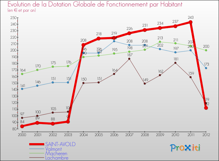 Evolution et montant de la dotation globale de fonctionnement par Habitant pour SAINT-AVOLD et les communes proches Comparaison des dotations globales de fonctionnement par habitant pour SAINT-AVOLD et les communes voisines