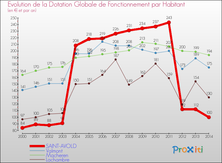 Evolution et montant de la dotation globale de fonctionnement par Habitant pour SAINT-AVOLD et les communes proches de 2000 à 2014. Comparaison des dotations globales de fonctionnement par habitant pour SAINT-AVOLD et les communes voisines de 2000 à 2014.