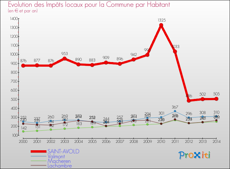 Evolution et montant des impôts locaux par Habitant pour SAINT-AVOLD et les communes proches de 2000 à 2014 Comparaison des impôts locaux par habitant pour SAINT-AVOLD et les communes voisines de 2000 à 2014