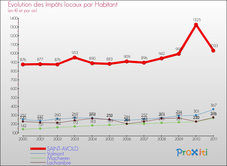 Evolution et montant des impôts locaux par Habitant pour SAINT-AVOLD et les communes proches Comparaison des impôts locaux par habitant pour SAINT-AVOLD et les communes voisines