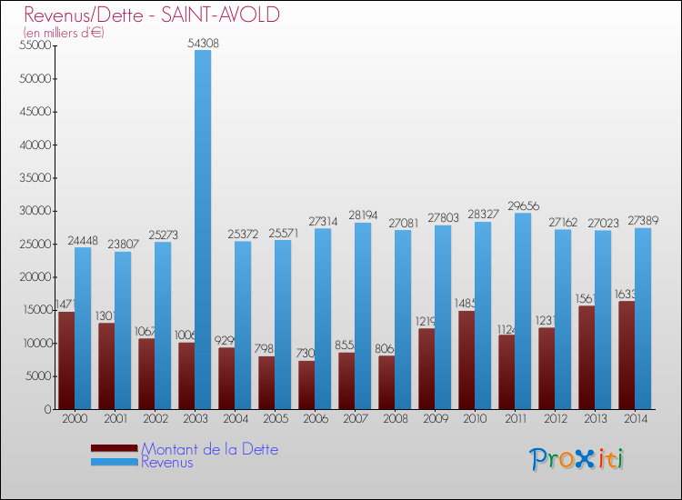 Evolution comparée de la dette et des revenus pour la commune de SAINT-AVOLD de 2000 à 2014 Comparaison de la dette et des revenus pour SAINT-AVOLD de 2000 à 2014