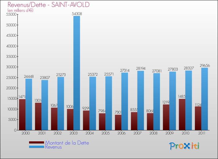 Evolution comparée de la dette et des revenus pour la commune de SAINT-AVOLD de 2000 à 2011 Comparaison de la dette et des revenus pour SAINT-AVOLD de 2000 à 2011