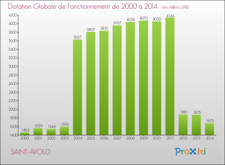 Evolution du montant de la Dotation Globale de Fonctionnement pour la commune de SAINT-AVOLD de 2000 à 2014 Evolution du montant de la Dotation Globale de Fonctionnement pour SAINT-AVOLD de 2000 à 2014