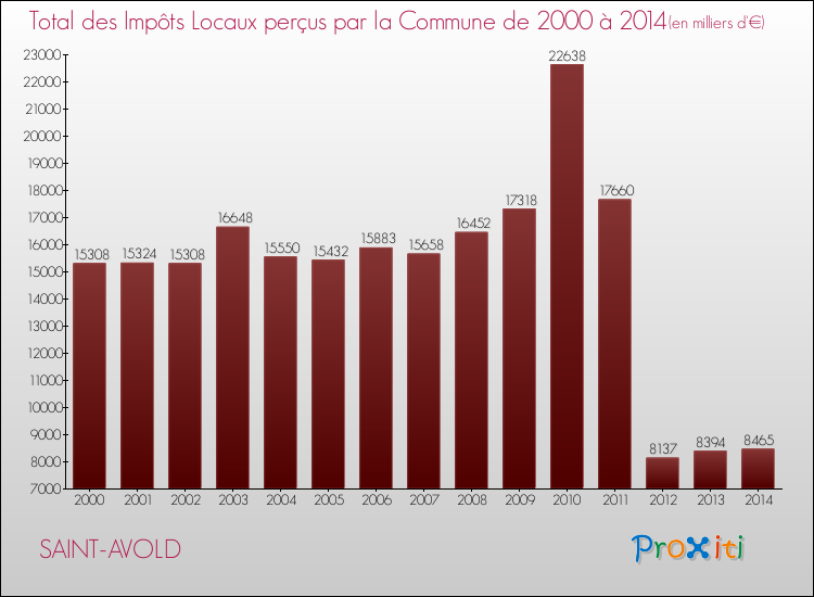 Evolution des Impôts Locaux pour la commune de SAINT-AVOLD de 2000 à 2014 Evolution des Impôts Locaux pour SAINT-AVOLD de 2000 à 2014