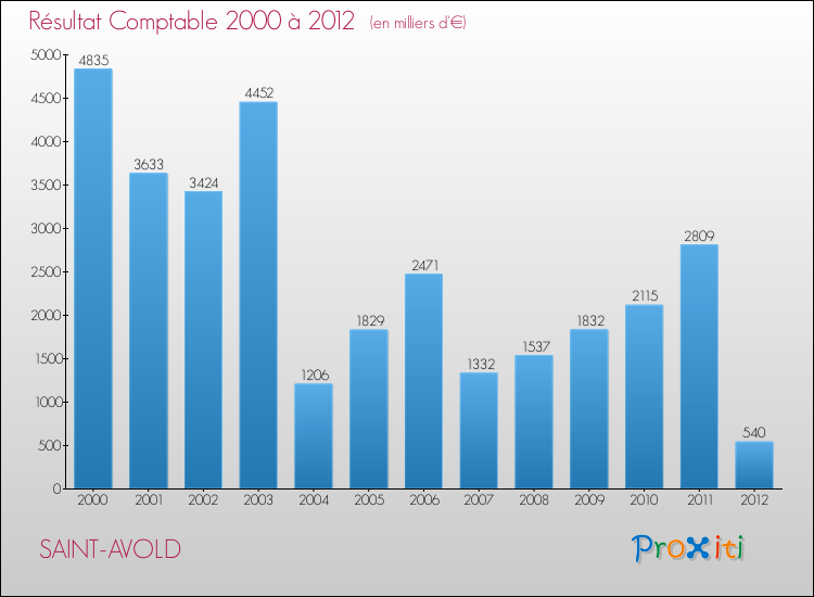 Evolution du résultat comptable pour la commune de SAINT-AVOLD de 2000 à 2012 Evolution du résultat comptable pour SAINT-AVOLD de 2000 à 2012