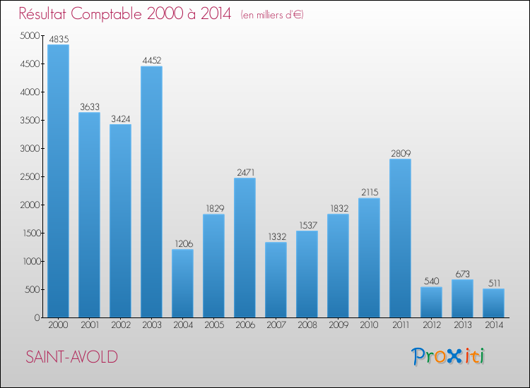 Evolution du résultat comptable pour la commune de SAINT-AVOLD de 2000 à 2014 Evolution du résultat comptable pour SAINT-AVOLD de 2000 à 2014
