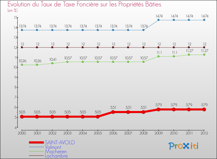 Evolution du taux de la taxe foncière sur le bati pour SAINT-AVOLD et les communes proches de 2000 à 2012 Comparaison des taux de taxe foncière sur le bati pour SAINT-AVOLD et les communes voisines de 2000 à 2012