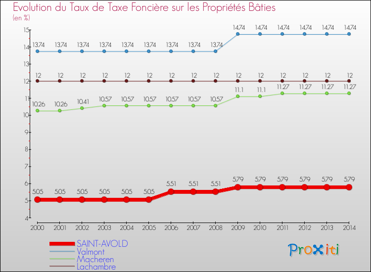 Evolution du taux de la taxe foncière sur le bati pour SAINT-AVOLD et les communes proches de 2000 à 2014 Comparaison des taux de taxe foncière sur le bati pour SAINT-AVOLD et les communes voisines de 2000 à 2014