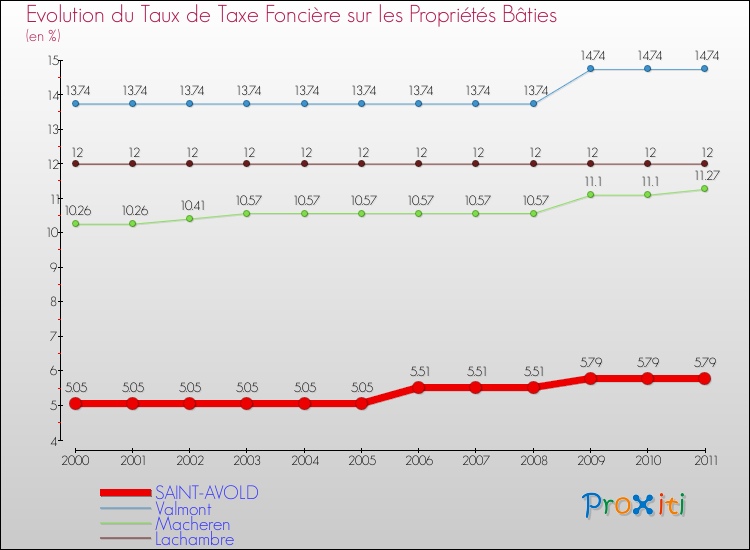 Evolution du taux de la taxe foncière sur le bati pour SAINT-AVOLD et les communes proches Comparaison des taux de taxe foncière sur le bati pour SAINT-AVOLD et les communes voisines