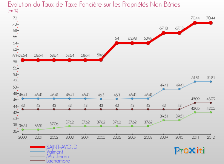 Evolution du taux de la taxe foncière sur les immeubles et terrains non batis pour SAINT-AVOLD et les communes proches de 2000 à 2012 Comparaison des taux de la taxe foncière sur les immeubles et terrains non batis pour SAINT-AVOLD et les communes voisines de 2000 à 2012