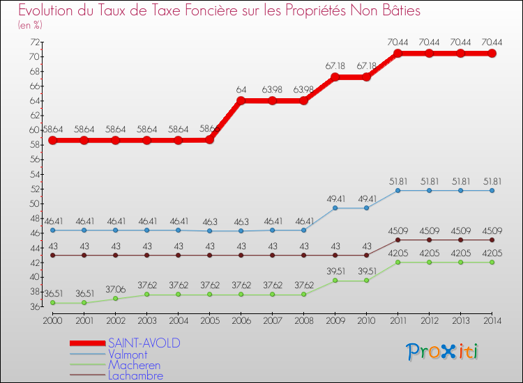 Evolution du taux de la taxe foncière sur les immeubles et terrains non batis pour SAINT-AVOLD et les communes proches de 2000 à 2014 Comparaison des taux de la taxe foncière sur les immeubles et terrains non batis pour SAINT-AVOLD et les communes voisines de 2000 à 2014