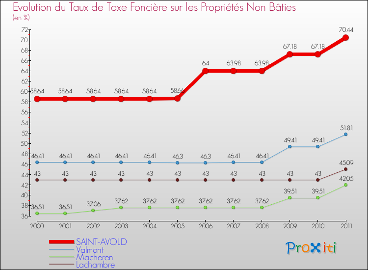 Evolution du taux de la taxe foncière sur les immeubles et terrains non batis pour SAINT-AVOLD et les communes proches Comparaison des taux de la taxe foncière sur les immeubles et terrains non batis pour SAINT-AVOLD et les communes voisines