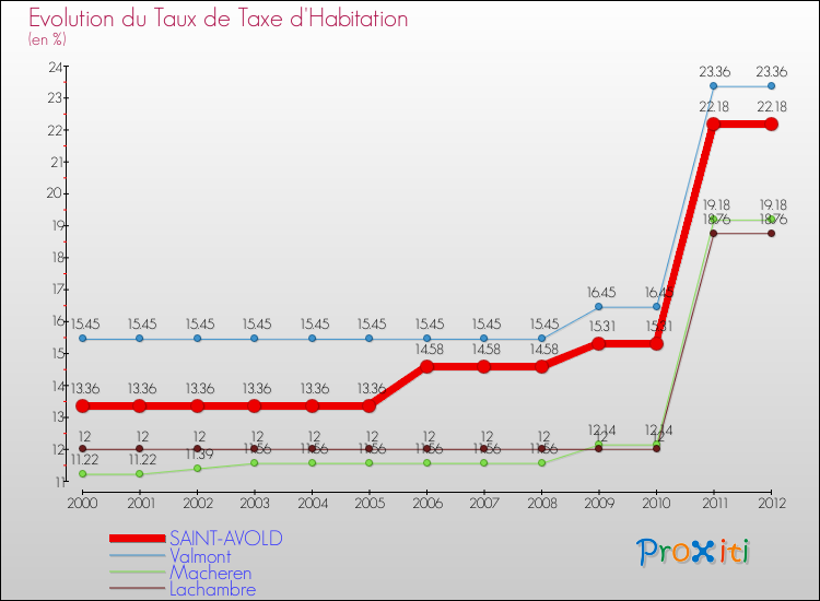 Evolution du taux de la taxe d'habitation pour SAINT-AVOLD et les communes proches Comparaison des taux de la taxe d'habitation pour SAINT-AVOLD et les communes voisines