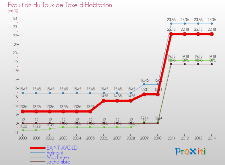 Evolution du taux de la taxe d'habitation pour SAINT-AVOLD et les communes proches de 2000 à 2014 Comparaison des taux de la taxe d'habitation pour SAINT-AVOLD et les communes voisines de 2000 à 2014