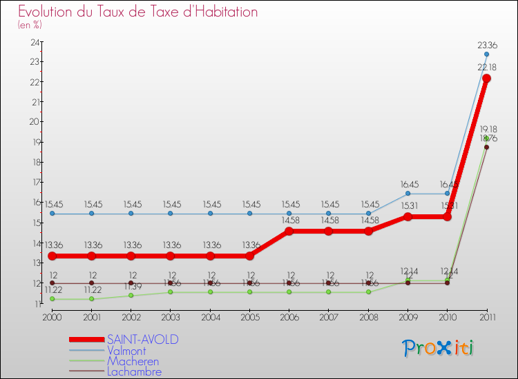 Evolution du taux de la taxe d'habitation pour SAINT-AVOLD et les communes proches Comparaison des taux de la taxe d'habitation pour SAINT-AVOLD et les communes voisines