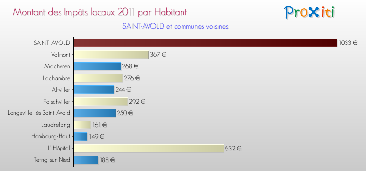 Montant des impôts locaux par Habitant pour SAINT-AVOLD et les communes proches Comparaison des impôts locaux par habitant pour SAINT-AVOLD et les communes voisines