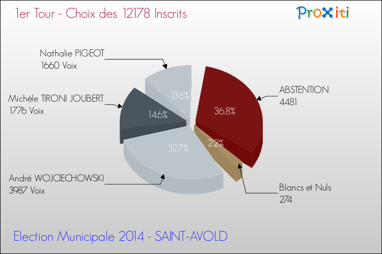Résultats par rapport aux inscrits au 1er Tour des Elections Municipales 2014 de la commune de SAINT-AVOLD Elections Municipales 2014 - Résultats par rapport aux inscrits au 1er Tour pour la commune de SAINT-AVOLD