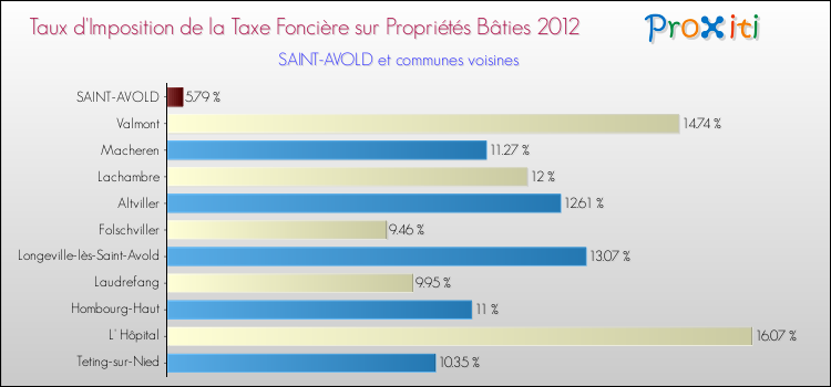 Taux d'imposition de la taxe foncière sur le bati 2012 pour SAINT-AVOLD et les communes proches Comparaison des taux d'imposition de la taxe foncière sur le bati 2012 pour SAINT-AVOLD et les communes voisines