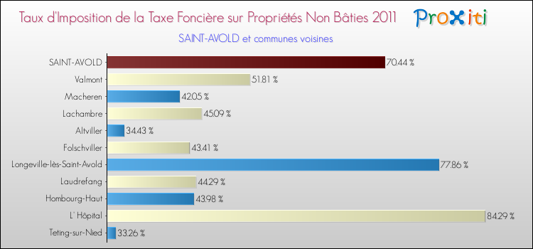Taux d'imposition de la taxe foncière sur les immeubles et terrains non batis 2011 pour SAINT-AVOLD et les communes proches Comparaison des taux d'imposition de la taxe foncière sur les immeubles et terrains non batis 2011 pour SAINT-AVOLD et les communes voisines