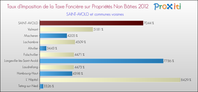 Taux d'imposition de la taxe foncière sur les immeubles et terrains non batis 2012 pour SAINT-AVOLD et les communes proches Comparaison des taux d'imposition de la taxe foncière sur les immeubles et terrains non batis 2012 pour SAINT-AVOLD et les communes voisines