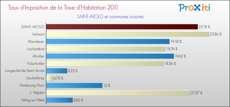 Taux d'imposition de la taxe d'habitation 2011 pour SAINT-AVOLD et les communes proches Comparaison des taux d'imposition de la taxe d'habitation 2011 pour SAINT-AVOLD et les communes voisines