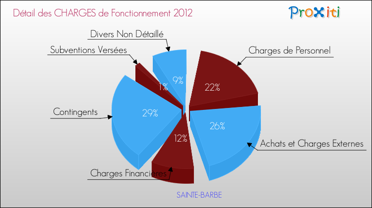 Décomposition des Charges de Fonctionnement 2012 de la commune de SAINTE-BARBE Charges de Fonctionnement 2012 pour la commune de SAINTE-BARBE