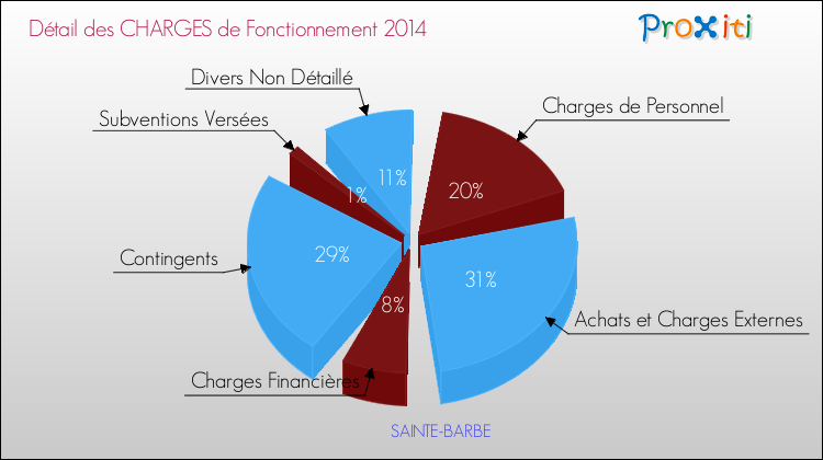 Décomposition des Charges de Fonctionnement 2014 de la commune de SAINTE-BARBE Charges de Fonctionnement 2014 pour la commune de SAINTE-BARBE