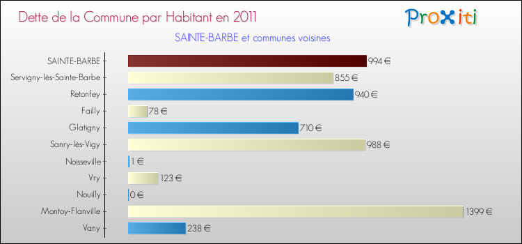 Dette par habitant de la commune en 2011 pour SAINTE-BARBE et les communes proches Comparaison de la dette par habitant de la commune en 2011 pour SAINTE-BARBE et les communes voisines